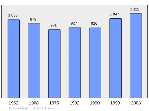 Grafiek inwonertal gemeente