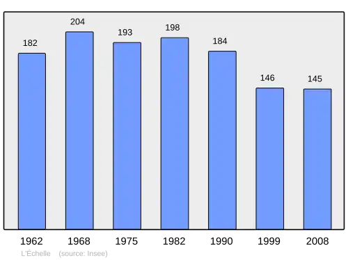 Grafiek inwonertal gemeente