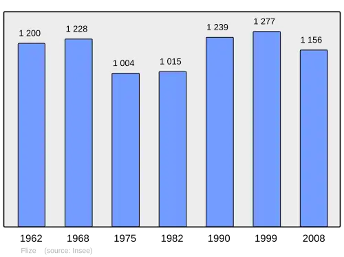 Grafiek inwonertal gemeente