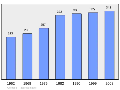 Grafiek inwonertal gemeente