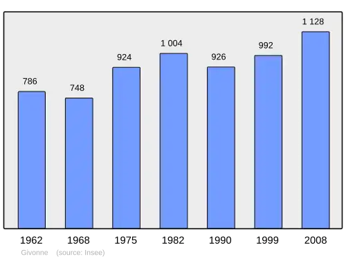 Grafiek inwonertal gemeente