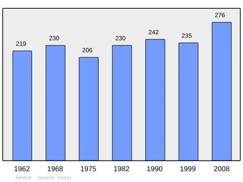 Grafiek inwonertal gemeente
