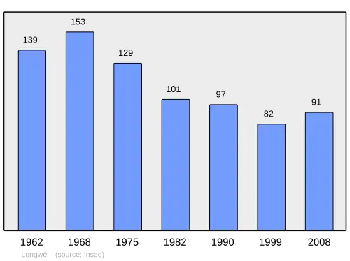 Grafiek inwonertal gemeente