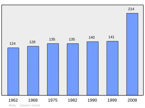 Grafiek inwonertal gemeente