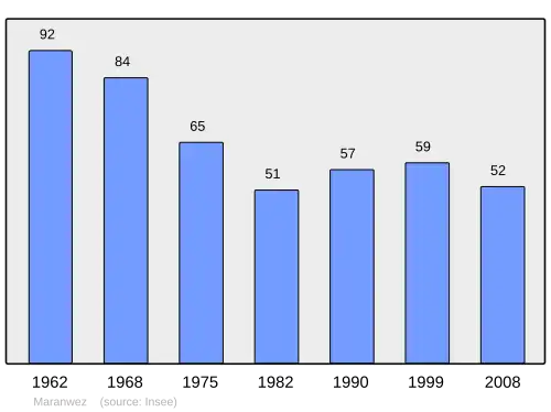 Grafiek inwonertal gemeente