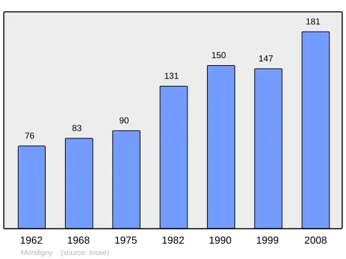 Grafiek inwonertal gemeente