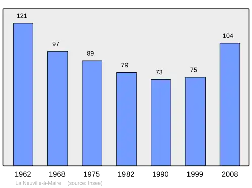 Grafiek inwonertal gemeente