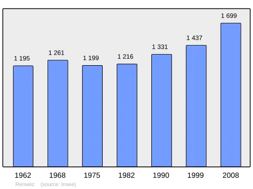 Grafiek inwonertal gemeente