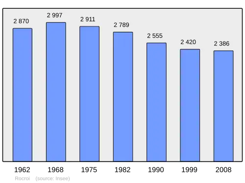 Grafiek inwonertal gemeente