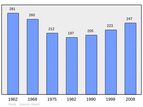 Grafiek inwonertal gemeente