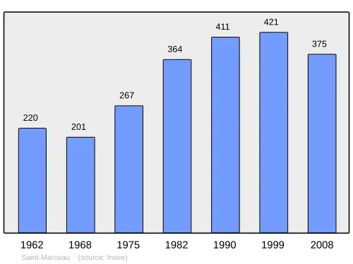 Grafiek inwonertal gemeente