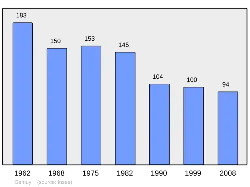 Grafiek inwonertal gemeente