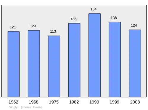 Grafiek inwonertal gemeente