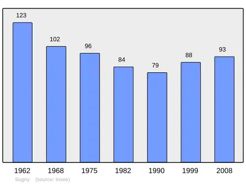 Grafiek inwonertal gemeente