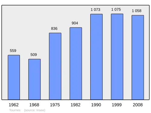 Grafiek inwonertal gemeente
