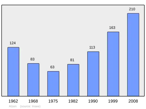 Grafiek inwonertal gemeente
