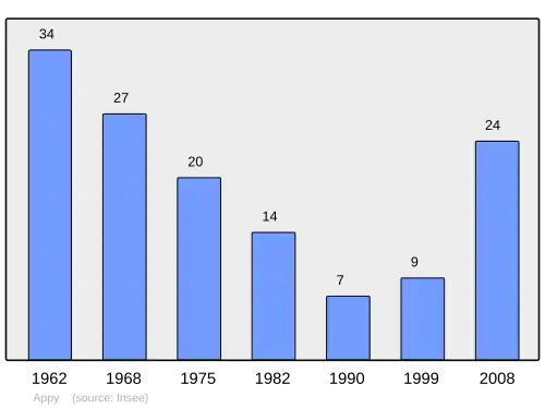 Grafiek inwonertal gemeente