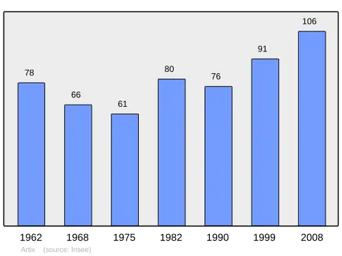 Grafiek inwonertal gemeente