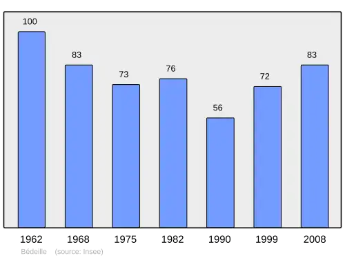 Grafiek inwonertal gemeente