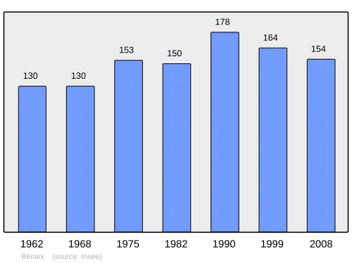 Grafiek inwonertal gemeente