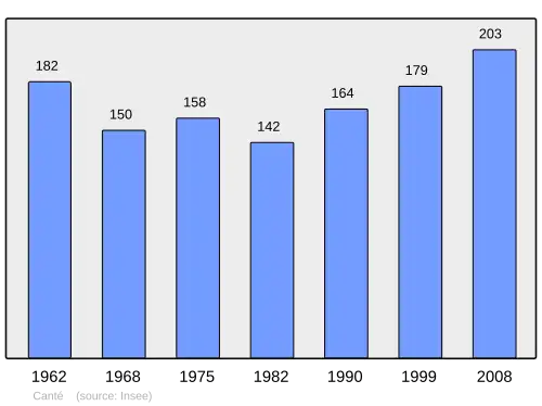 Grafiek inwonertal gemeente
