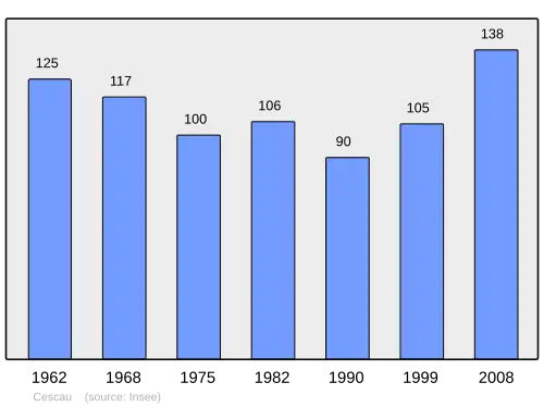 Grafiek inwonertal gemeente