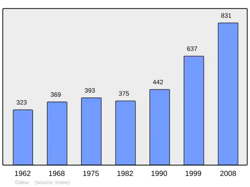 Grafiek inwonertal gemeente