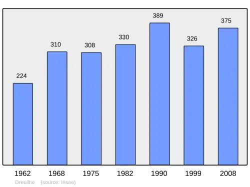 Grafiek inwonertal gemeente