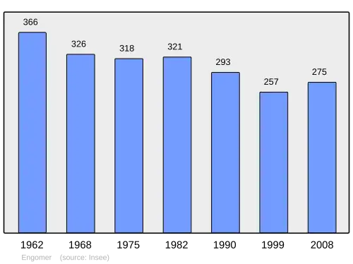 Grafiek inwonertal gemeente