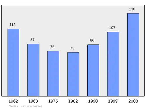 Grafiek inwonertal gemeente