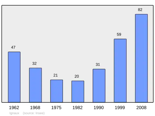 Grafiek inwonertal gemeente