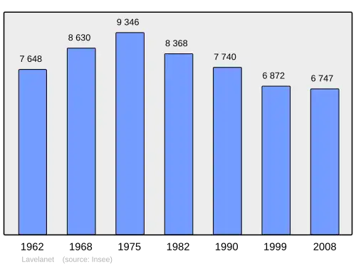 Grafiek inwonertal gemeente