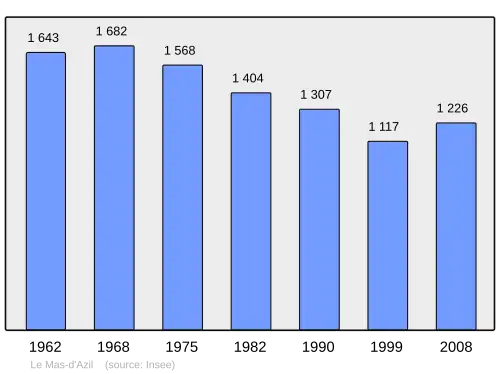 Grafiek inwonertal gemeente