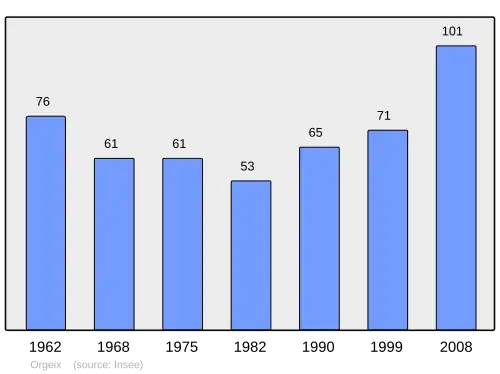 Grafiek inwonertal gemeente