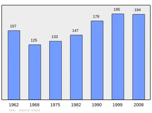 Grafiek inwonertal gemeente