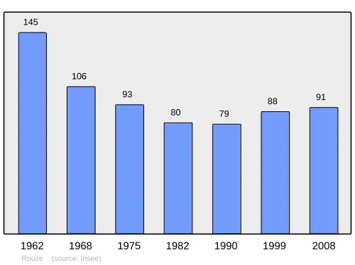 Grafiek inwonertal gemeente