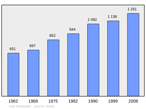 Grafiek inwonertal gemeente