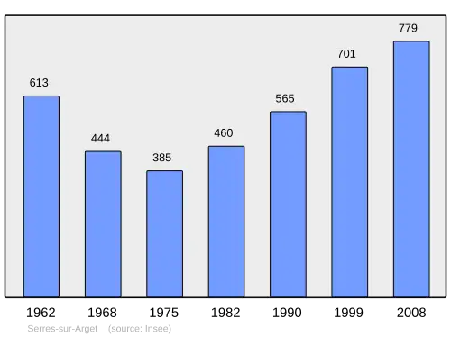 Grafiek inwonertal gemeente