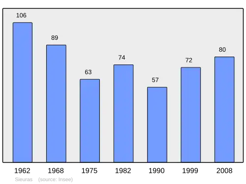Grafiek inwonertal gemeente