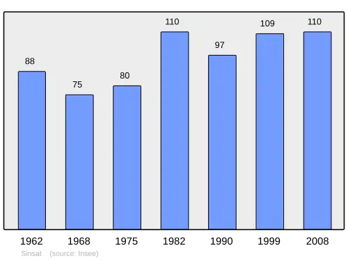 Grafiek inwonertal gemeente