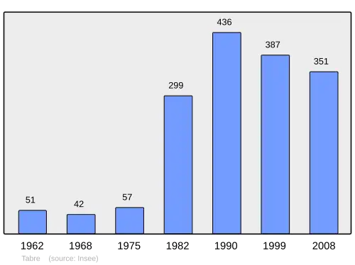 Grafiek inwonertal gemeente