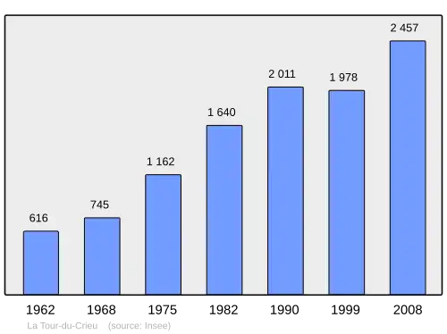 Grafiek inwonertal gemeente