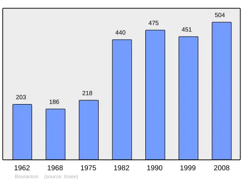 Grafiek inwonertal gemeente