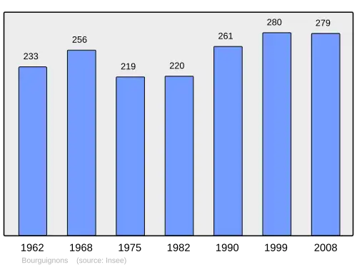 Grafiek inwonertal gemeente