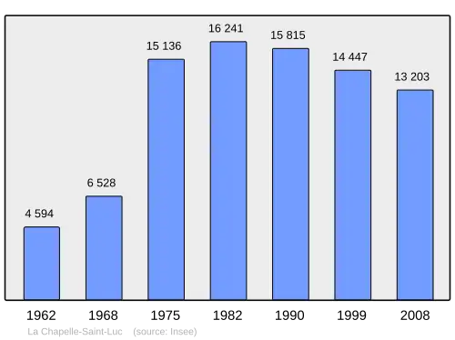 Grafiek inwonertal gemeente