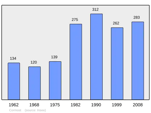 Grafiek inwonertal gemeente