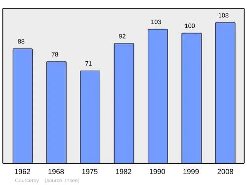 Grafiek inwonertal gemeente