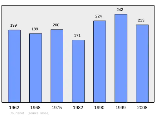 Grafiek inwonertal gemeente