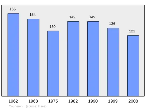 Grafiek inwonertal gemeente
