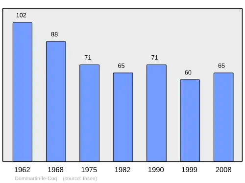 Grafiek inwonertal gemeente